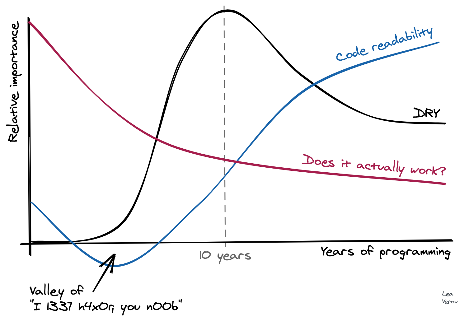 DRY is not good. Worse is better