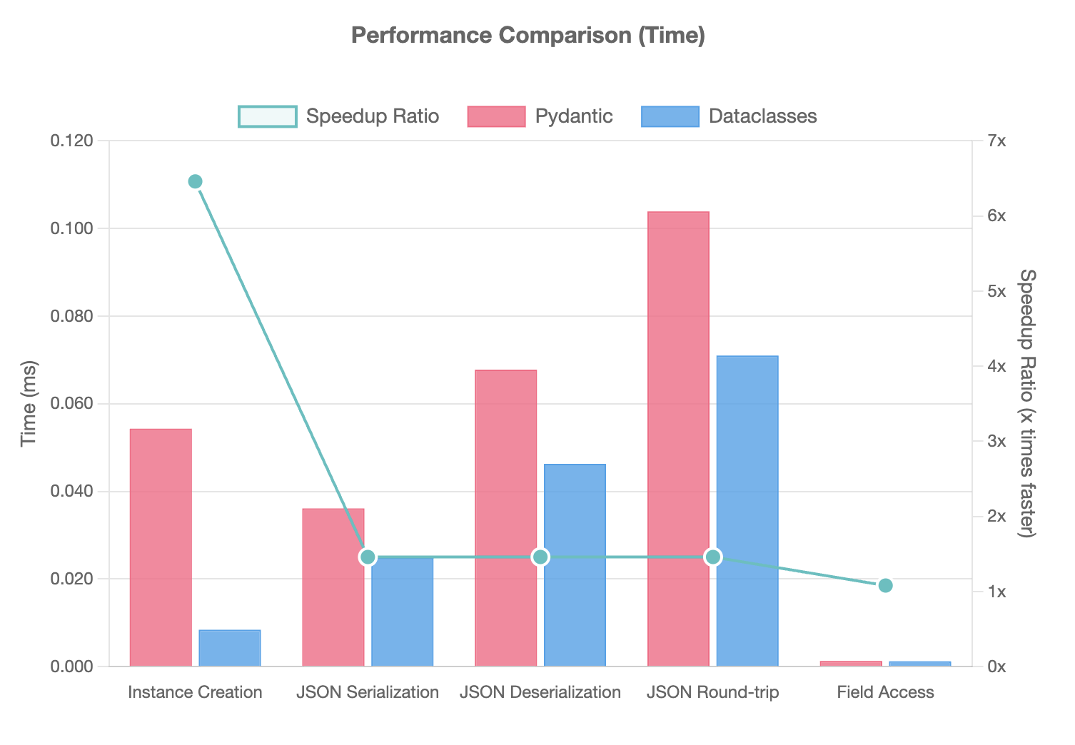Dataclasses vs Pydantic Time complexity