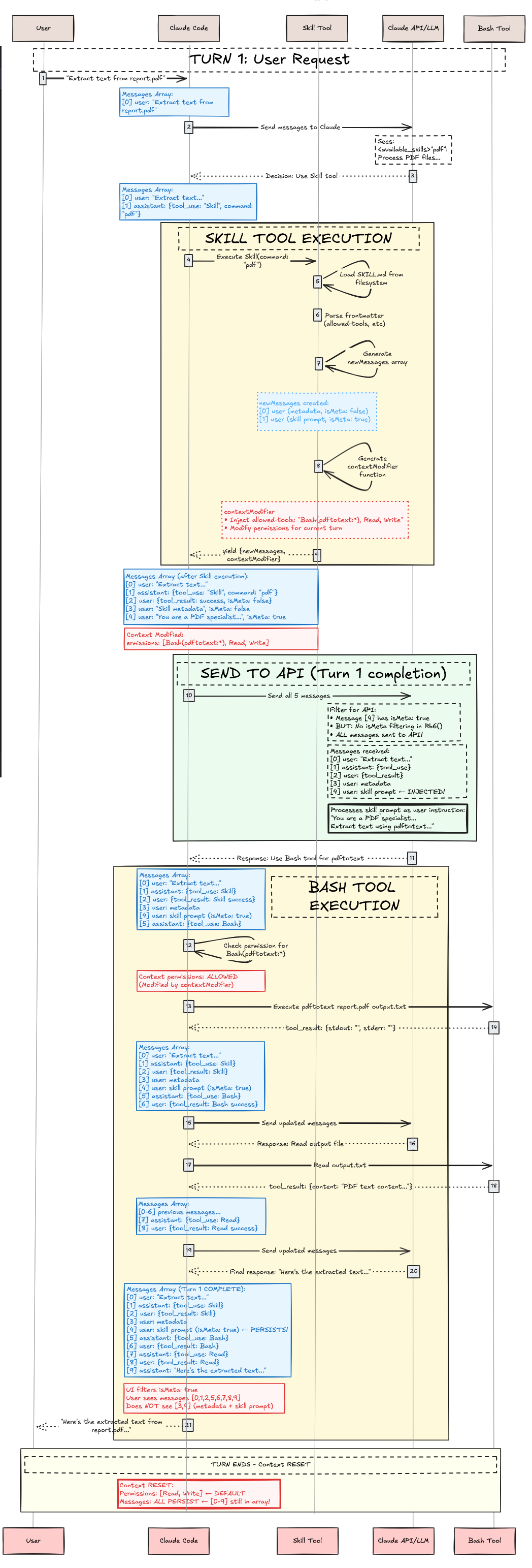 Claude Skill Execution Flow