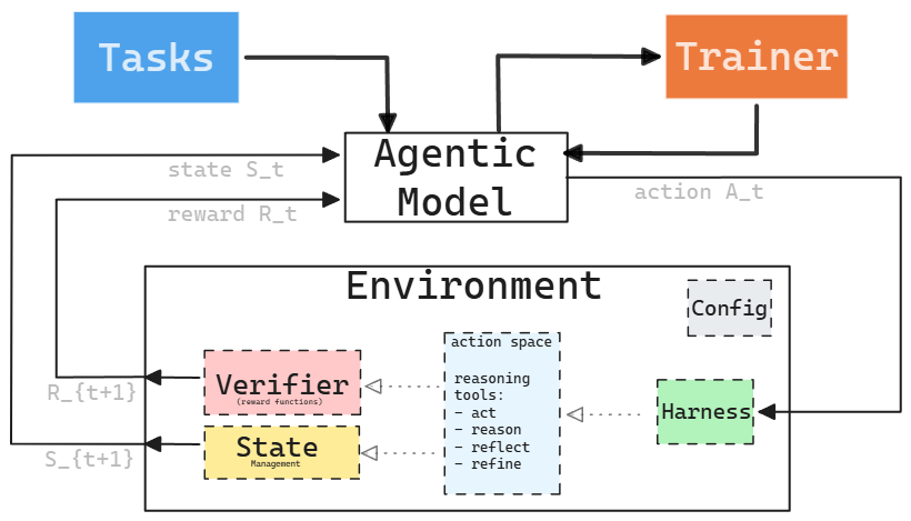 The canonical RL training loop: Task Dataset sends a prompt to the Agent Harness, which exchanges actions and observations with the Tools Env, then sends its completion to the Verifier/Rubric, which produces a reward signal for the Trainer.