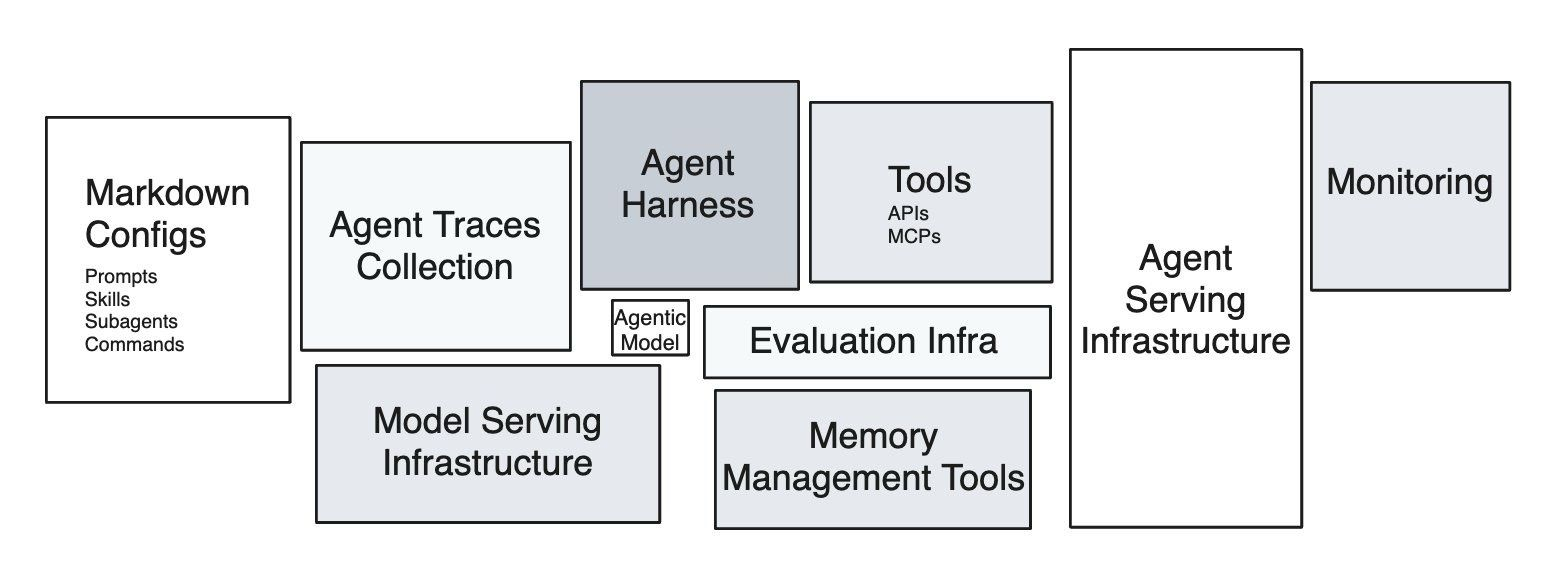 Hidden Technical Debt in Agentic AI Systems