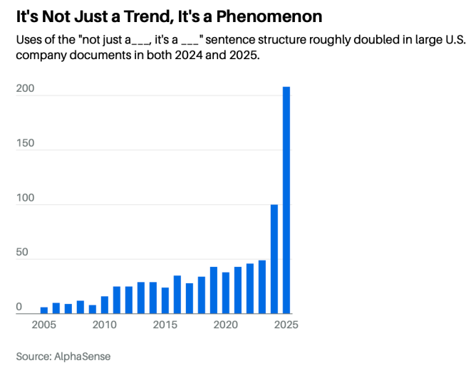 Chart: uses of the "not just a ___, it's a ___" sentence structure roughly doubled in large U.S. company documents in both 2024 and 2025. Source: AlphaSense, via Barron's.