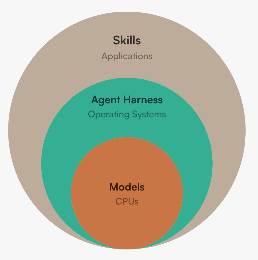 Agent harness and model