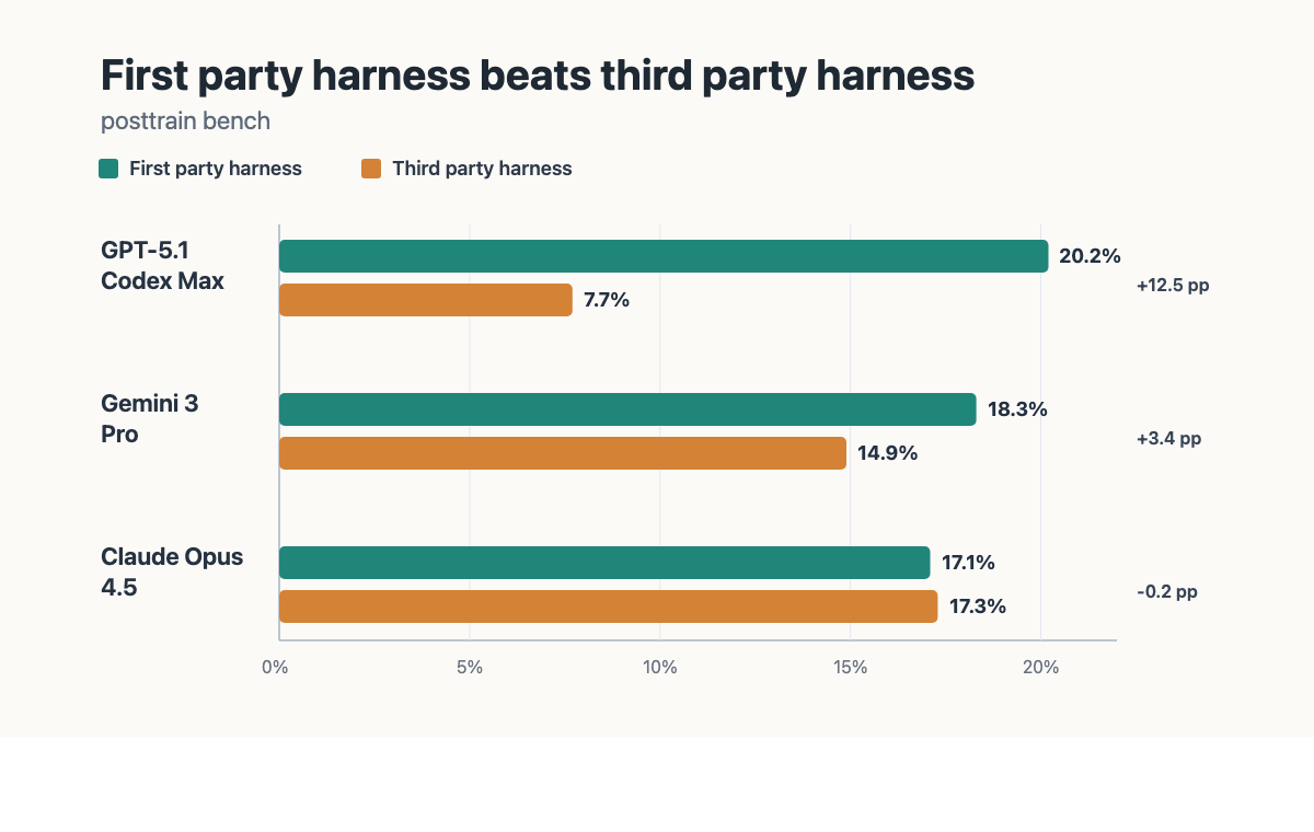 Bar chart titled First party harness beats third party harness, with subtitle posttrain bench. GPT-5.1 Codex Max scores 20.2% versus 7.7%. Gemini 3 Pro scores 18.3% versus 14.9%. Claude Opus 4.5 scores 17.1% versus 17.3%.