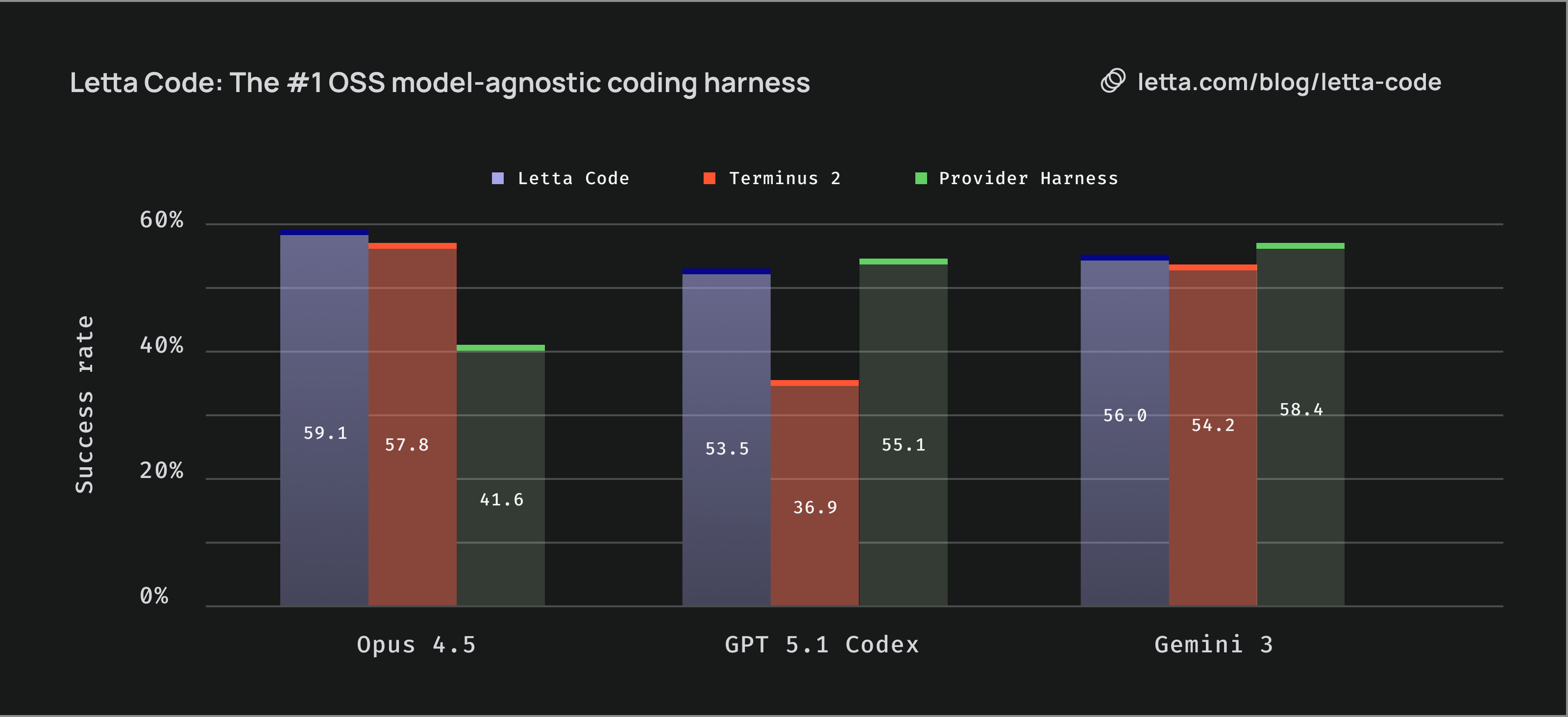 Bar chart titled Letta Code: the #1 OSS model-agnostic coding harness. Success rate by model and harness. Opus 4.5: Letta Code 59.1, Terminus 2 57.8, Provider Harness 41.6. GPT 5.1 Codex: Letta 53.5, Terminus 36.9, Provider 55.1. Gemini 3: Letta 56.0, Terminus 54.2, Provider 58.4.