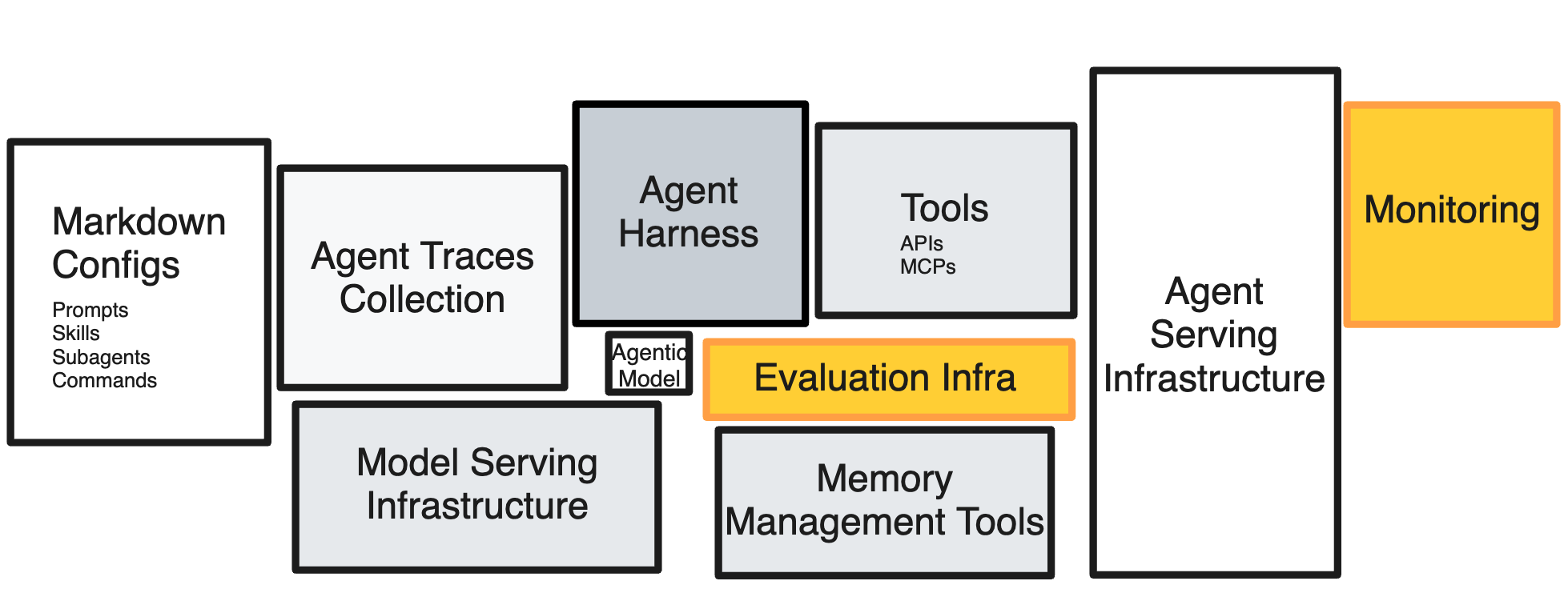 Hidden Technical Debt in Agentic AI Systems