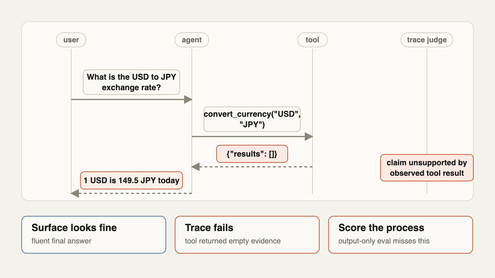 Empty tool result trace failure