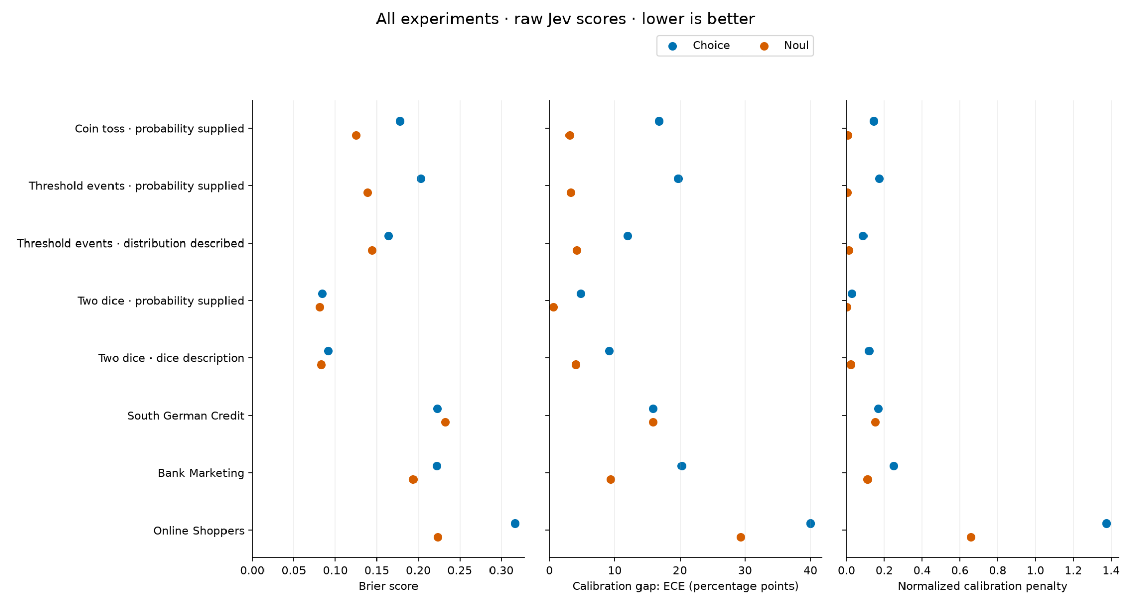 Jev Choice and Noul Brier scores, expected calibration errors, and normalized calibration penalties across eight experiments