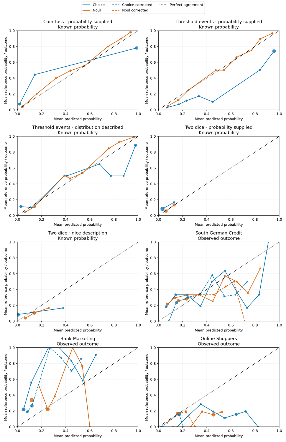 Reliability diagrams comparing Jev Choice and Noul predicted probabilities with reference probabilities or observed outcomes across eight experiments