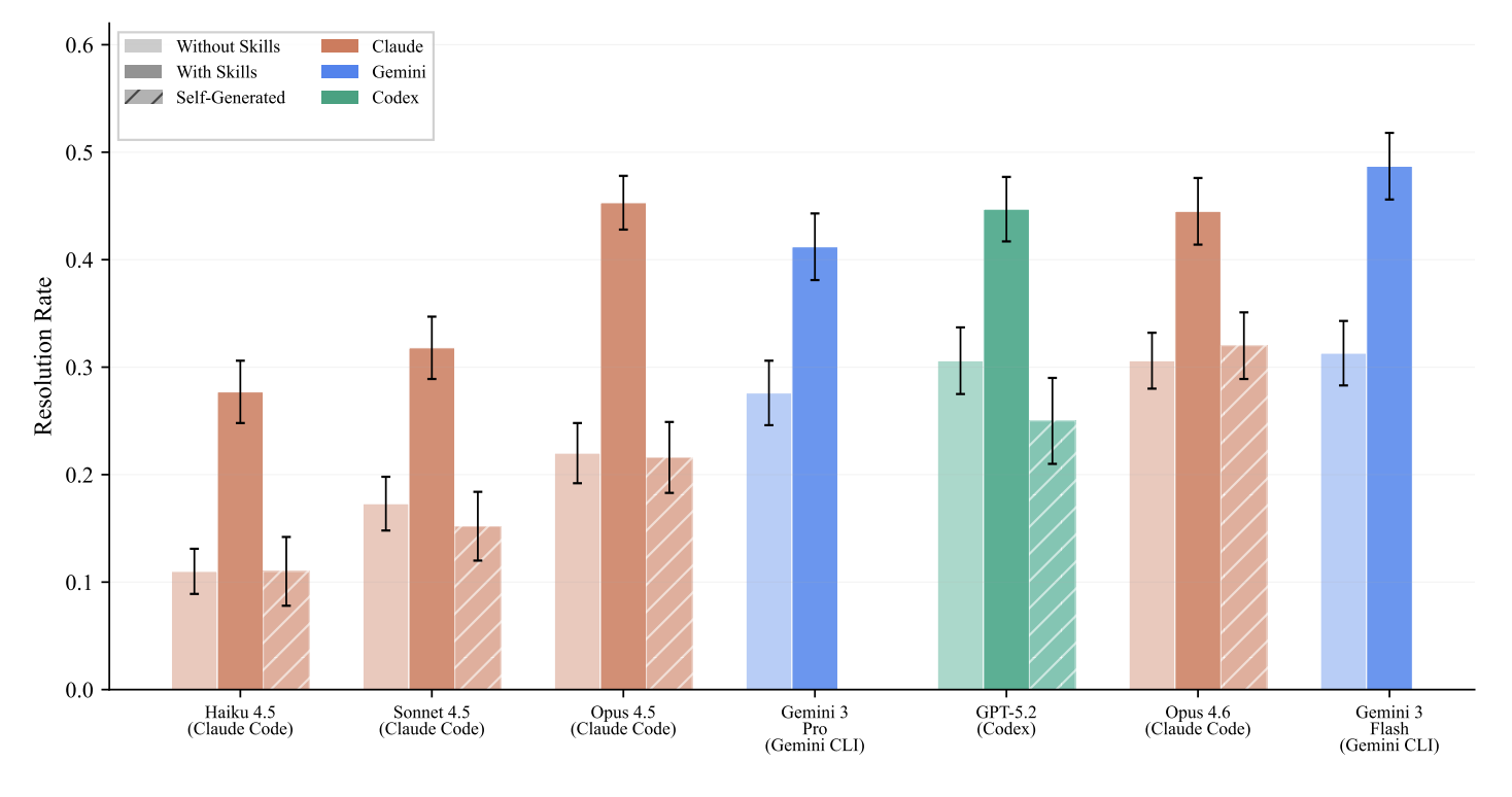 SkillsBench: Skills, Agent Harness, and Models hierarchy with resolution rate benchmarks